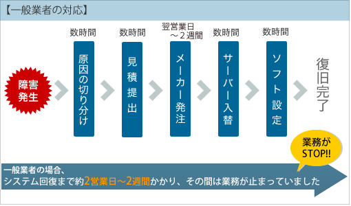 一般業者の場合、システム回復まで約2営業日～2週間かかり、その間は業務が止まっていました