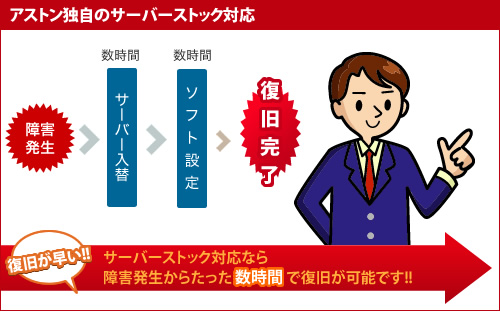 サーバーストック対応なら障害発生からたった数時間で復旧が可能です!!