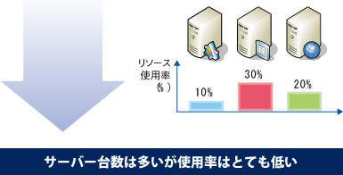 サーバー台数は多いが、使用率はとても低い